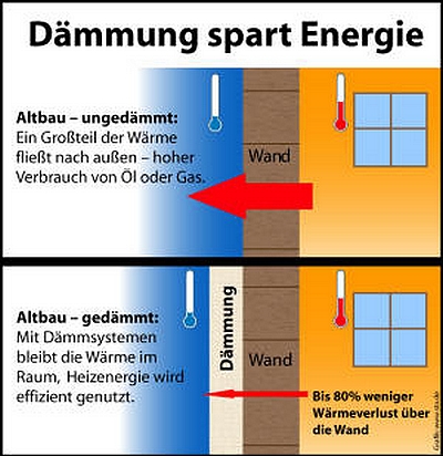 Wärmedämmung